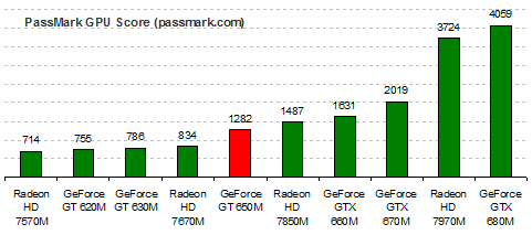 Nvidia GeForce GT 650M PassMark 3D Graphics Score
