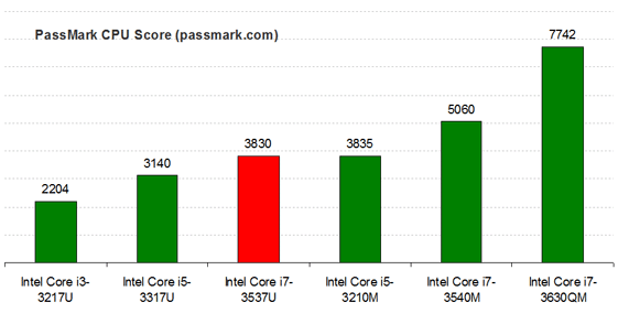 Intel Core i7-3537U PassMark Benchmark