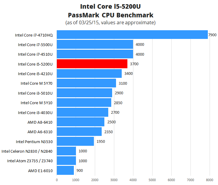 Perioperativ periode afvisning Skærm Intel Core i5-5200U [Review] Mid-Tier Processor – Laptop Processors