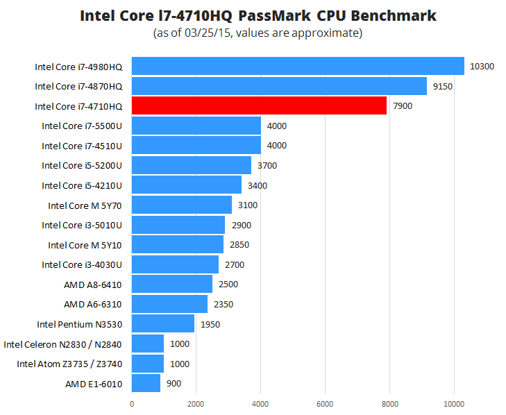 Intel Core i7-4710HQ Benchmark