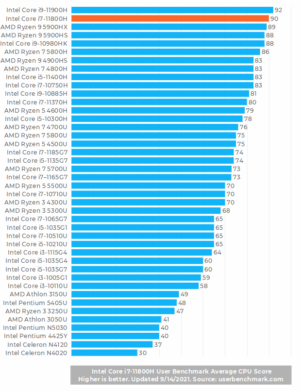Intel Core i7-11800H benchmark results