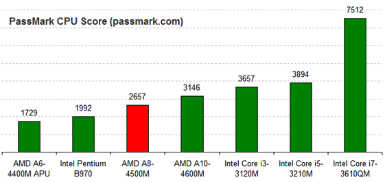 AMD A8-4500M PassMark Benchmark