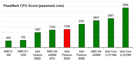 Intel Pentium B950 PassMark Benchmark