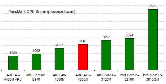 AMD A10-4600M PassMark Benchmark Test