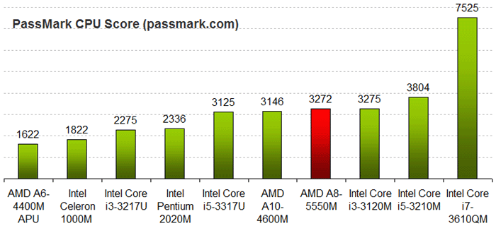 AMD A8-5550M Benchmark
