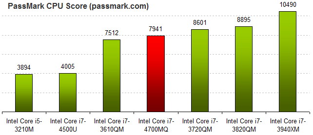 Điểm chuẩn Intel Core i7-4700MQ