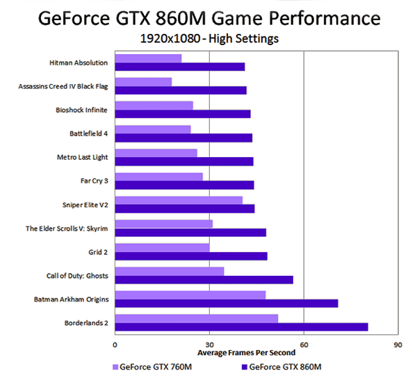 nvidia geforce gtx 860m update list