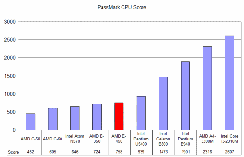 AMD E-450 PassMark CPU Benchmark Score