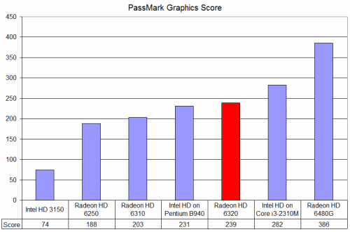 AMD E-450 Radeon HD 6320 PassMark GPU Benchmark Score