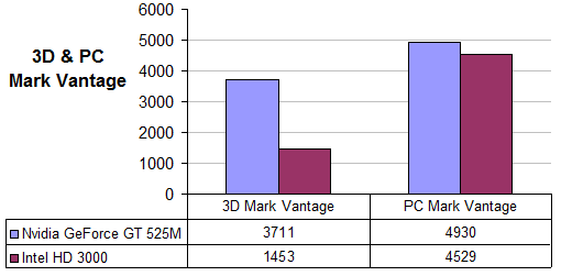 Nvidia GT 525M vs Intel HD 3000 Benchmarks